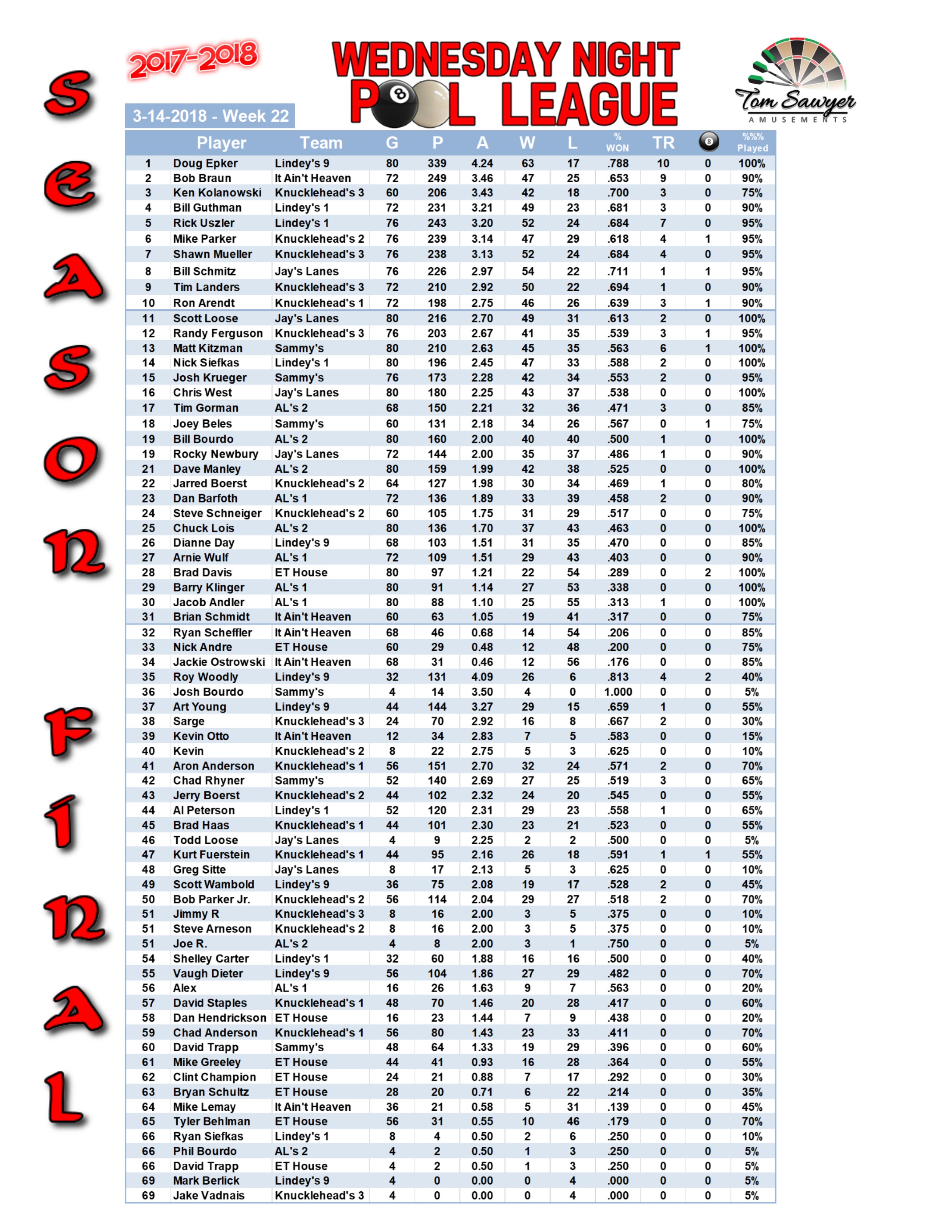 2017-2018 Standings Week 22 Players (POSTED AFTER PARTY)